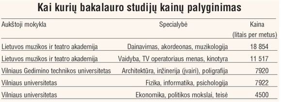 Lietuvos žinių iliustr./Studijų kainos