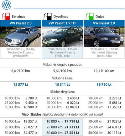 Autoplius.lt tyrimas: benzinas, dyzelinas ar dujos?