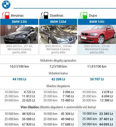 Autoplius.lt tyrimas: benzinas, dyzelinas ar dujos?