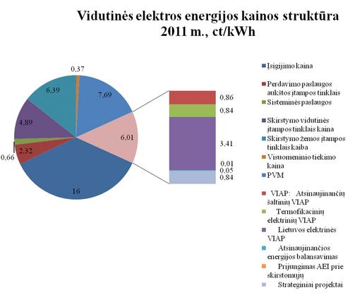 Elektros energijos kainos struktūra. VKEKK statistika
