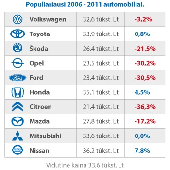Populiariausi 2006-2011 m. automobiliai Autoplius.lt