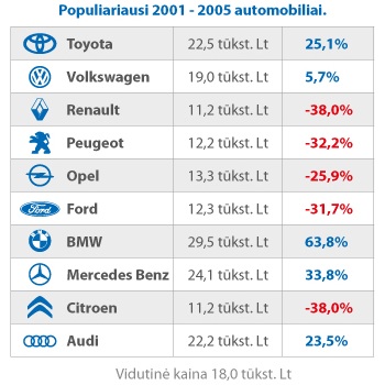 Populiariausi 2001-2005 m. automobiliai Autoplius.lt