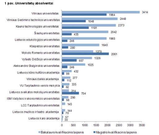 Universitetų absolventai