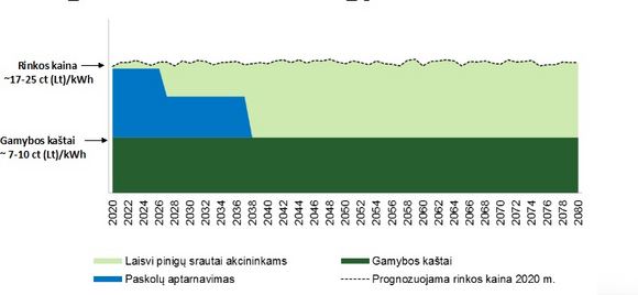 VAE gaminamos elektros energijos savikainos struktūra