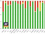 AV-comparatives.org nuotr./Antivirusinių programų efektyvumo palyginimas