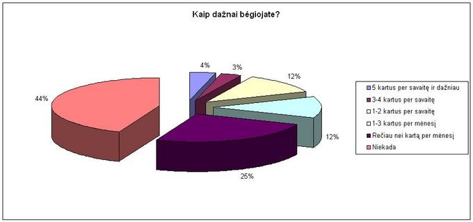 Berent nuotr./Net 44 proc. apklaustųjų niekada nebėgioja.