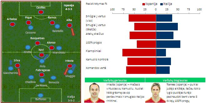 Pradinė komandų taktika ir statistika