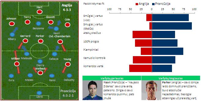 Pradinė komandų taktika ir statistika