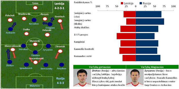 Pradinė komandų taktika ir statistika