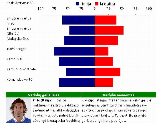 Italijos ir Kroatijos rungtynių analizė