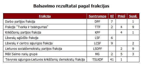 balsavimo rezultatai