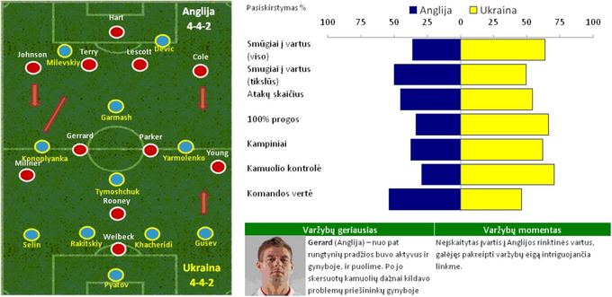 Taktinės schemos ir statistika