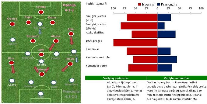 Taktinės schemos ir statistika