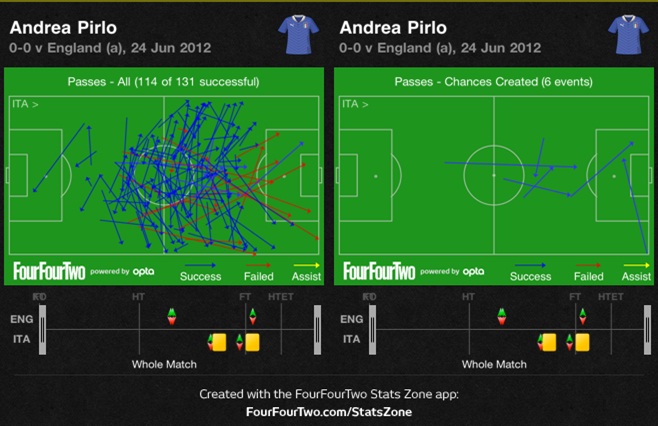 Andrea Pirlo statistika