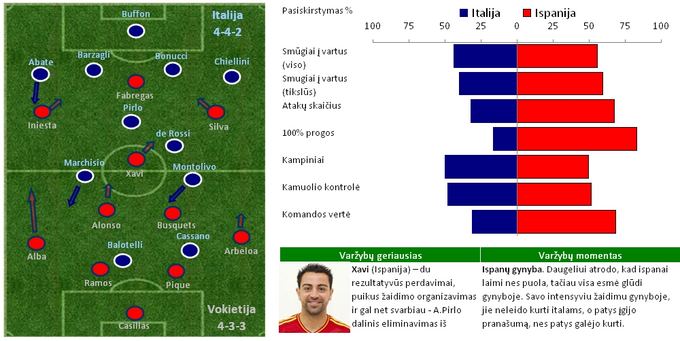 Taktinės schemos ir statistika