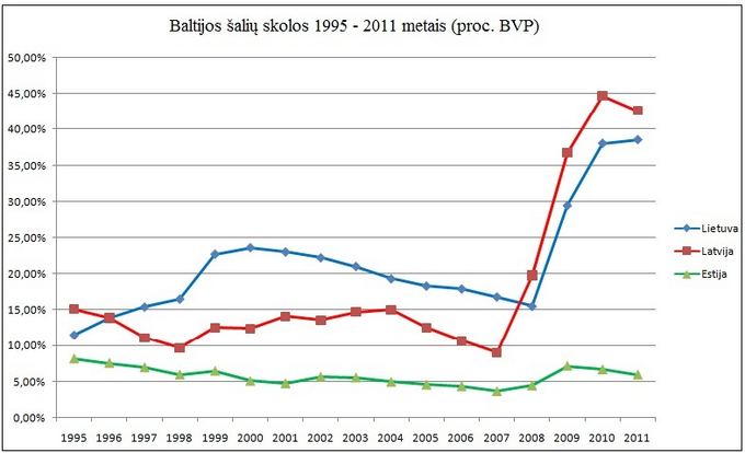 15min.lt vizualizacija/Baltijos valstybių skolos