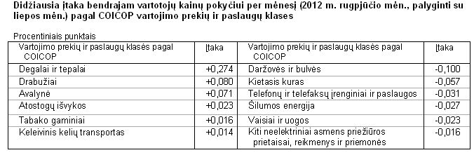 Didžiausia įtaka bendrajam vartotojų kainų pokyčiui per mėnesį (2012 m. rugpjūčio mėn., palyginti su liepos mėn.) pagal COICOP vartojimo prekių ir paslaugų klases