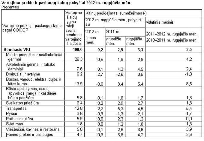 Vartojimo prekių ir paslaugų kainų pokyčiai 2012 m. rugpjūčio mėn.