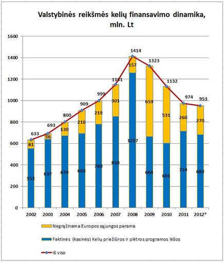 LAKD grafikas/Valstybinės reikšmės kelių finansavimo dinamika