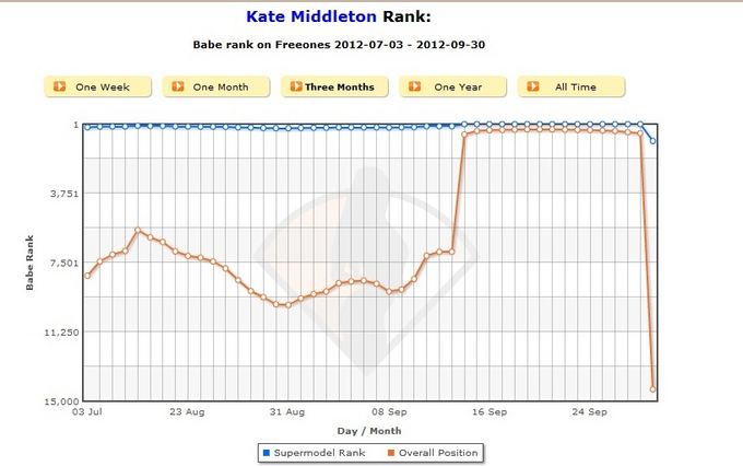 Puslapio suaugusiems nuotr./Kate Middleton reitingas