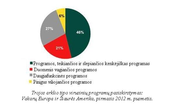 Trojos arklio tipo virusinių programų pasiskirstymas