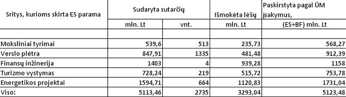 ŪM inf./2007-2013 metų Ūkio ministerijos kuruojamos ES paramos statistika