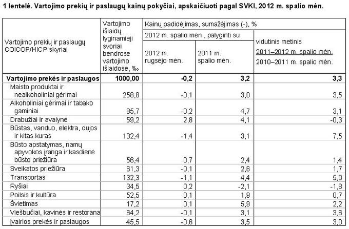 Lietuvos statistikos departamentas /Vartojimo prekių ir paslaugų kainų pokyčiai