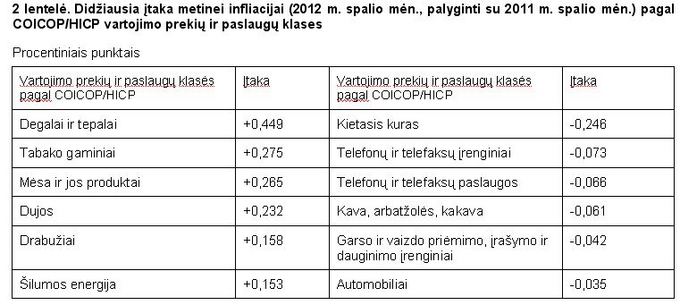 Lietuvos statistikos departamentas /Didžiausia įtaka metinei infliacijai 