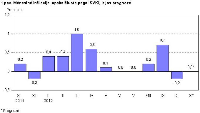 Lietuvos statistikos departamentas/Mėnesinė infliacija