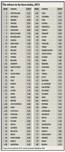 EIU nuotr./Sąrašas šalių, kuriose 2013 metais bus geriausia gyventi ir gimdyti vaikus
