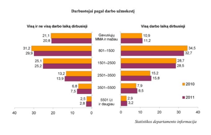 Statistikos dep. vizualizacija/Darbuotojai pagal darbo užmokestį