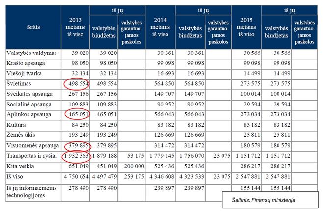 Finansų ministerijos lentelė/Valstybės investicijų programa