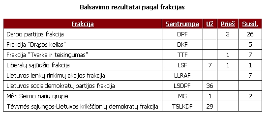 Balsavimas dėl biudžeto/LRS lentelė