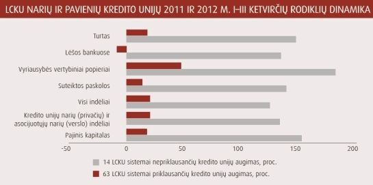 Kredito unijos