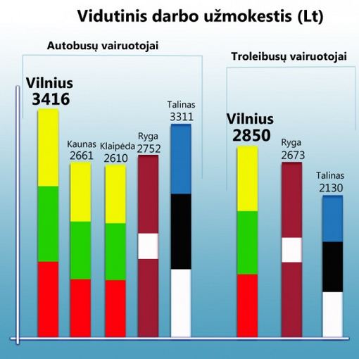 Vairuotojų atlyginimai Vilniuje ir kituose miestuose