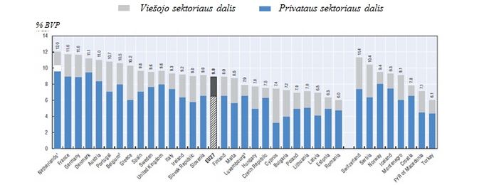 Sveikatos priežiūros ialaidų BVP dalis, 2010 ((Total health expenditure as a share of GDP, 2010 (or nearest year)) (lentelė sudaryta remiantis Europos Komisijos pateiktais duomenimis. `altinis: OECD Health Data 2012; WHO Global Health Expenditure Database).