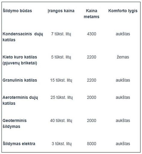 lrt.lt/Lentelė: kokiu būdu efektyviausia aildyti būstą (palyginimas 150 kv.m. namui).