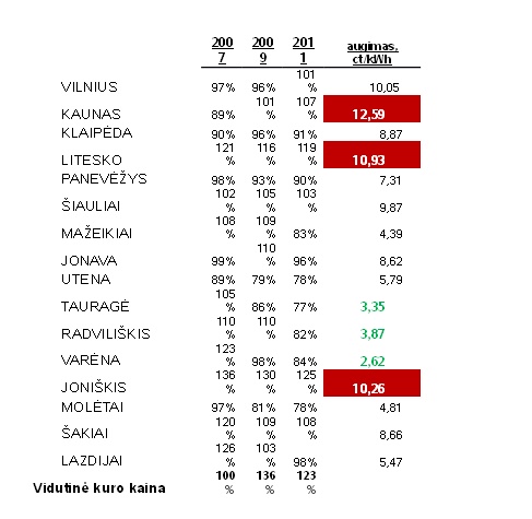 Vidutinė kuro kaina