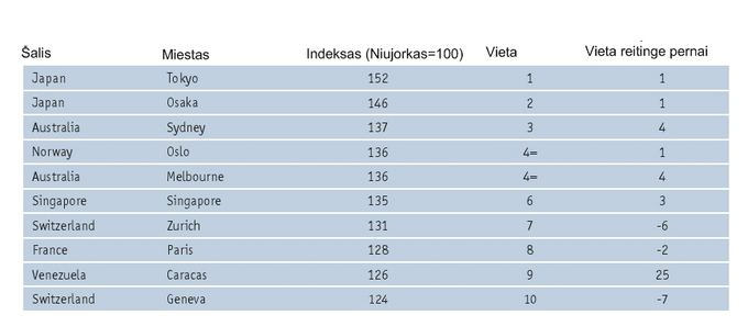 The Economist Intelligence Unit informacija/Brangiausių miestų deaimtukas