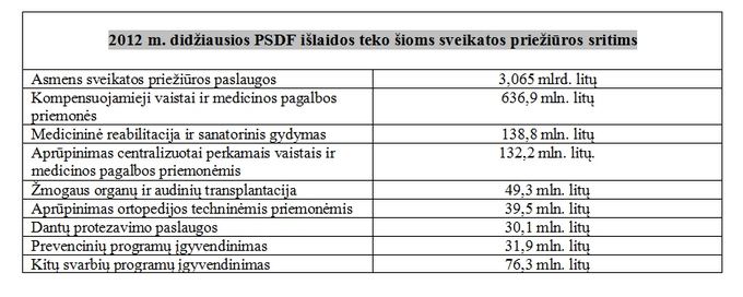 VLK lentelė/2012 m. didžiausios PSDF ialaidos teko aioms sveikatos priežiūros sritims