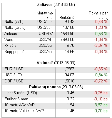 Žaliavų kainos