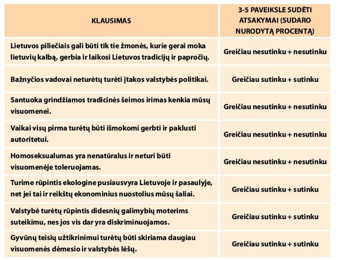 Tyrimo Lietuvos politinės partijos: vertybių žemėlapis iliustracija