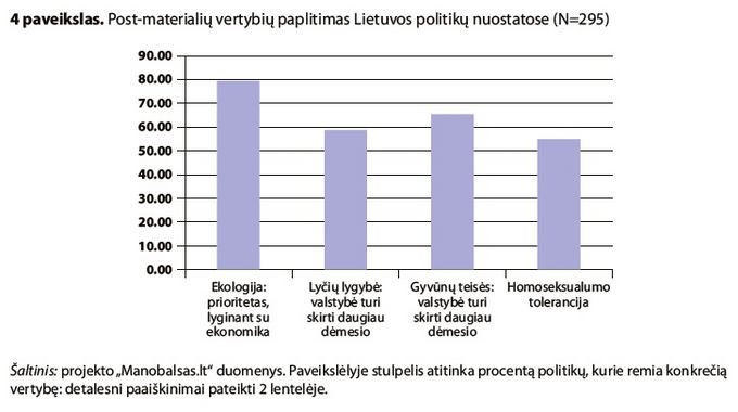 Tyrimo Lietuvos politinės partijos: vertybių žemėlapis iliustracija