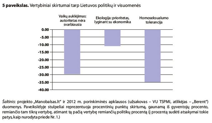 Tyrimo Lietuvos politinės partijos: vertybių žemėlapis iliustracija