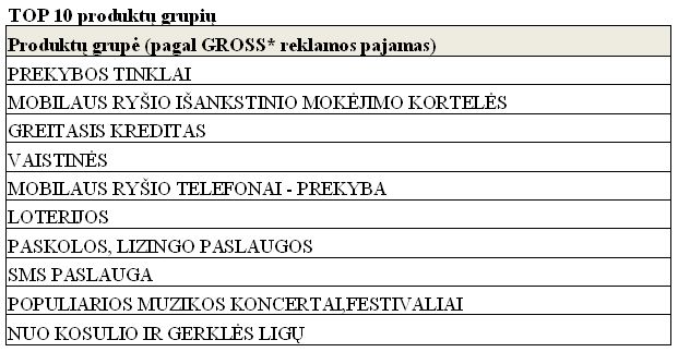 TNS LT iliustr./TOP 10 produktų grupių