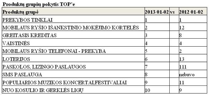 TNS LT iliustr./Produktų grupių pokytis TOPe