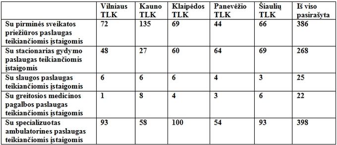 Teritorinių ligonių kasų pasiraaytos sutartys