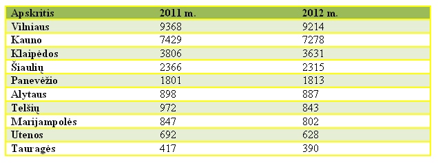 VLK lentelė/2011–2012 m. Lietuvos apskrityse priimtų gimdymų skaičius 