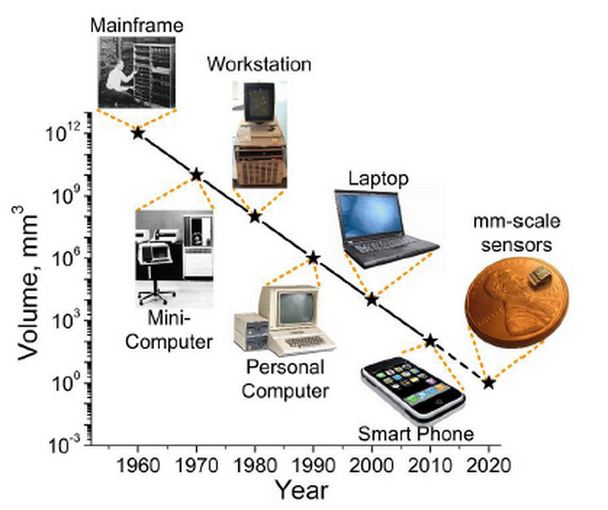 Blaauw.eecs.umich.edu iliustr./Kompiuterių miniatiūrizaciją iliustruojantis grafikas