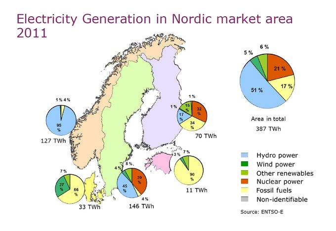 Electricity generation in the Nordic Countries